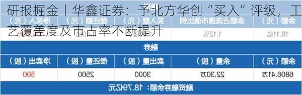 研报掘金丨华鑫证券：予北方华创“买入”评级，工艺覆盖度及市占率不断提升