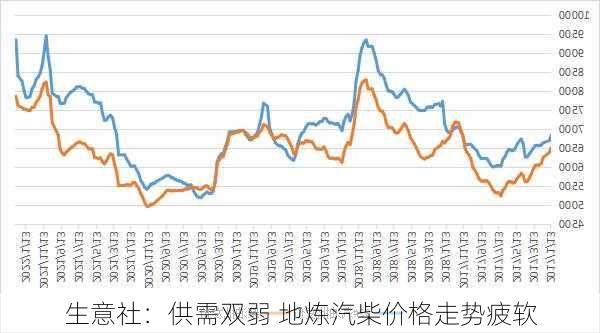 生意社：供需双弱 地炼汽柴价格走势疲软