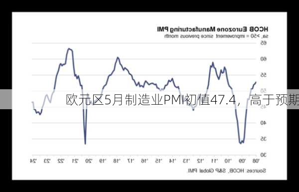 欧元区5月制造业PMI初值47.4，高于预期