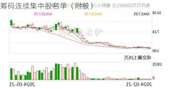 筹码连续集中股名单（附股）