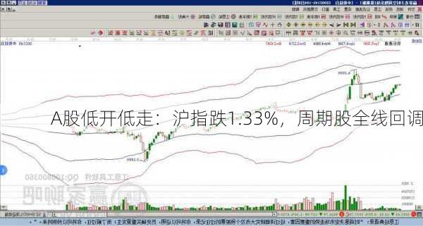 A股低开低走：沪指跌1.33%，周期股全线回调