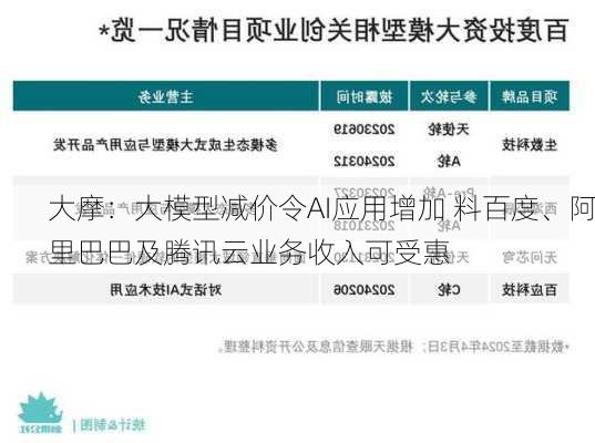 大摩：大模型减价令AI应用增加 料百度、阿里巴巴及腾讯云业务收入可受惠