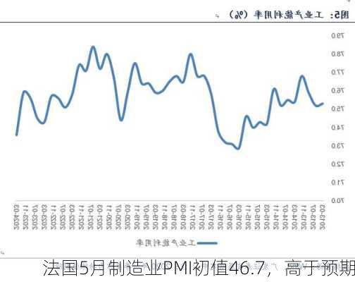 法国5月制造业PMI初值46.7，高于预期