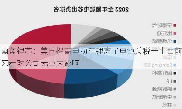 蔚蓝锂芯：美国提高电动车锂离子电池关税一事目前来看对公司无重大影响