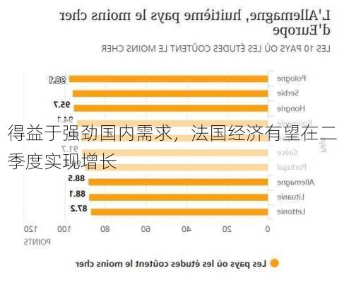 得益于强劲国内需求，法国经济有望在二季度实现增长