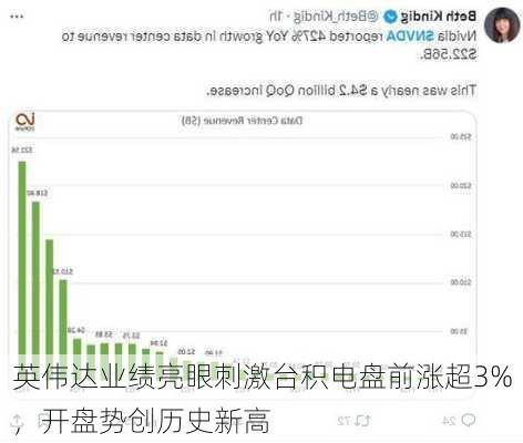 英伟达业绩亮眼刺激台积电盘前涨超3%，开盘势创历史新高