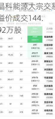 晶科能源大宗交易溢价成交144.92万股