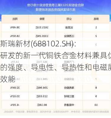 斯瑞新材(688102.SH)：研发的新一代铜铁合金材料兼具优异的强度、导电性、导热性和电磁屏蔽效能
