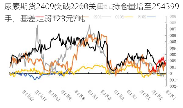 尿素期货2409突破2200关口：持仓量增至254399手，基差走弱123元/吨