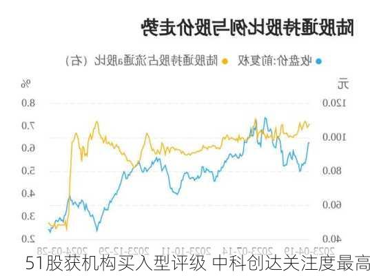 51股获机构买入型评级 中科创达关注度最高