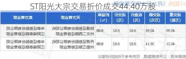 ST阳光大宗交易折价成交44.40万股