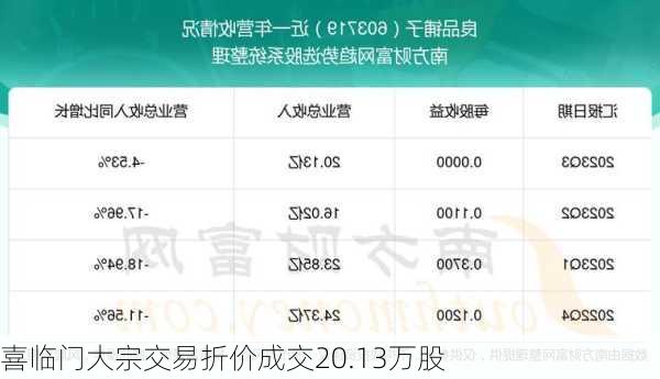 喜临门大宗交易折价成交20.13万股