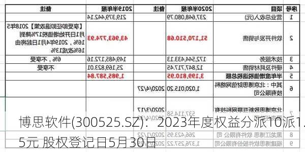 博思软件(300525.SZ)：2023年度权益分派10派1.5元 股权登记日5月30日