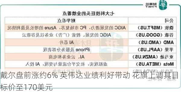 戴尔盘前涨约6% 英伟达业绩利好带动 花旗上调其目标价至170美元