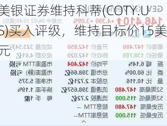 美银证券维持科蒂(COTY.US)买入评级，维持目标价15美元