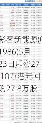 彩客新能源(01986)5月23日斥资27.18万港元回购27.8万股