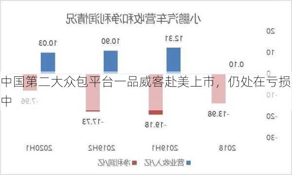 中国第二大众包平台一品威客赴美上市，仍处在亏损中