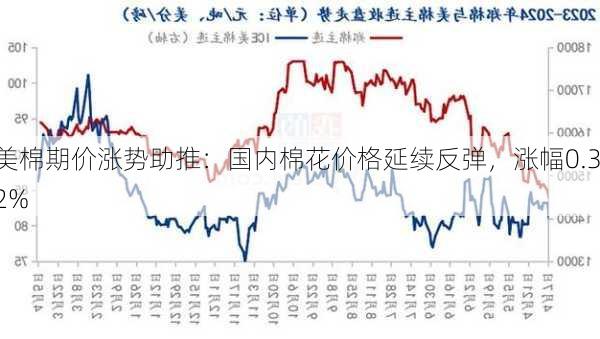 美棉期价涨势助推：国内棉花价格延续反弹，涨幅0.32%