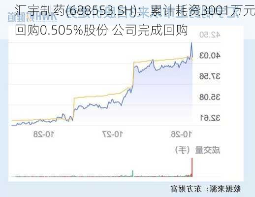 汇宇制药(688553.SH)：累计耗资3001万元回购0.505%股份 公司完成回购