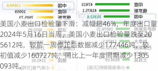 美国小麦出口检验量下滑：减幅超46%，年度出口量下降2024年5月16日当周，美国小麦出口检验量跌至205612吨，较前一周修正后数据减少177446吨，较初值减少160727吨，同比上一年度同期减少1305093吨。