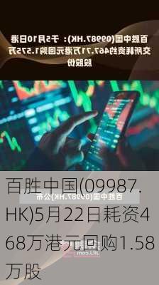 百胜中国(09987.HK)5月22日耗资468万港元回购1.58万股