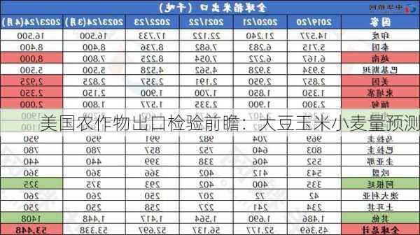 美国农作物出口检验前瞻：大豆玉米小麦量预测