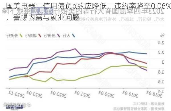 国美电器：信用债负α效应降低，违约率降至0.06%，警惕内需与就业问题