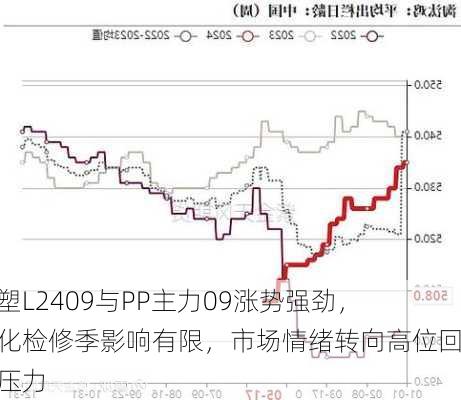 连塑L2409与PP主力09涨势强劲，石化检修季影响有限，市场情绪转向高位回调压力