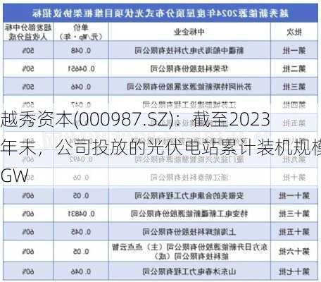 越秀资本(000987.SZ)：截至2023年末，公司投放的光伏电站累计装机规模4.25GW