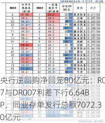 央行逆回购净回笼80亿元：R007与DR007利差下行6.64BP，同业存单发行总额7072.30亿元