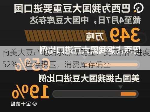 南美大豆产地贴水涨幅明显：美豆播种进度52%，库存积压，消费库存偏空