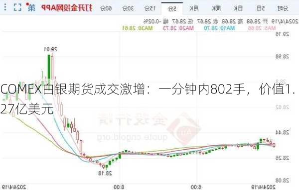 COMEX白银期货成交激增：一分钟内802手，价值1.27亿美元