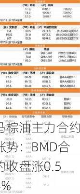 马棕油主力合约涨势：BMD合约收盘涨0.54%