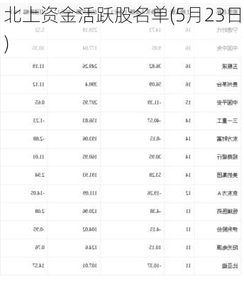 北上资金活跃股名单(5月23日)