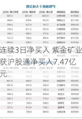 连续3日净买入 紫金矿业获沪股通净买入7.47亿元