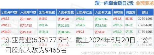 东亚药业(605177.SH)：截止2024年5月20日，公司股东人数为9465名