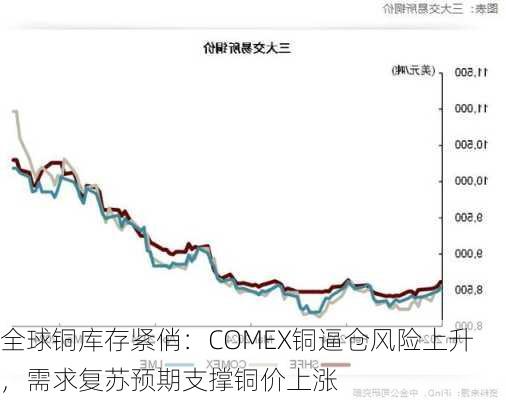 全球铜库存紧俏：COMEX铜逼仓风险上升，需求复苏预期支撑铜价上涨