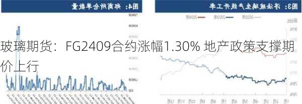 玻璃期货：FG2409合约涨幅1.30% 地产政策支撑期价上行