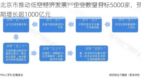 北京市推动低空经济发展：企业数量目标5000家，预期增长超1000亿元