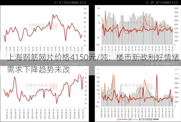 上海钢筋网片价格4150元/吨：楼市新政利好情绪 需求下降趋势未改