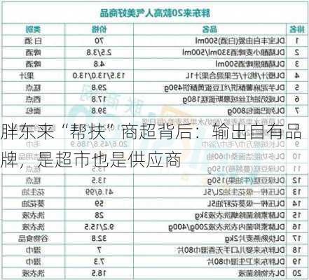 胖东来“帮扶”商超背后：输出自有品牌，是超市也是供应商