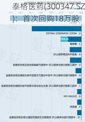 泰格医药(300347.SZ)：首次回购18万股