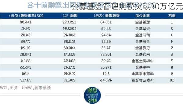 公募基金管理规模突破30万亿元