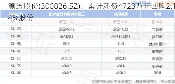 测绘股份(300826.SZ)：累计耗资4723万元回购2.14%股份