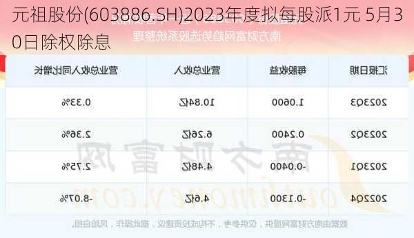 元祖股份(603886.SH)2023年度拟每股派1元 5月30日除权除息