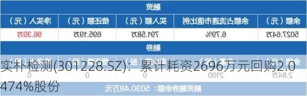 实朴检测(301228.SZ)：累计耗资2696万元回购2.0474%股份