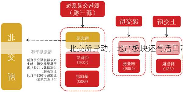 北交所异动，地产板块还有活口？