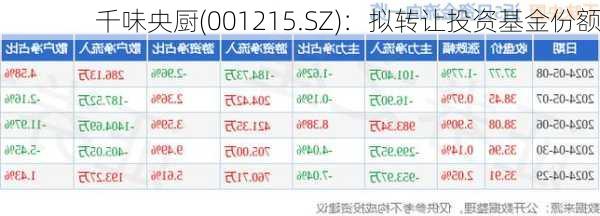 千味央厨(001215.SZ)：拟转让投资基金份额