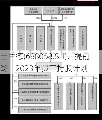 宝兰德(688058.SH)：提前终止2023年员工持股计划