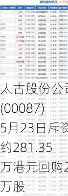 太古股份公司B(00087)5月23日斥资约281.35万港元回购26万股